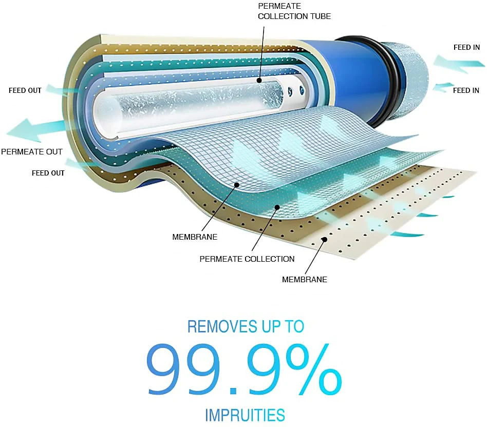 Replacement Filters for air purifier and water filters