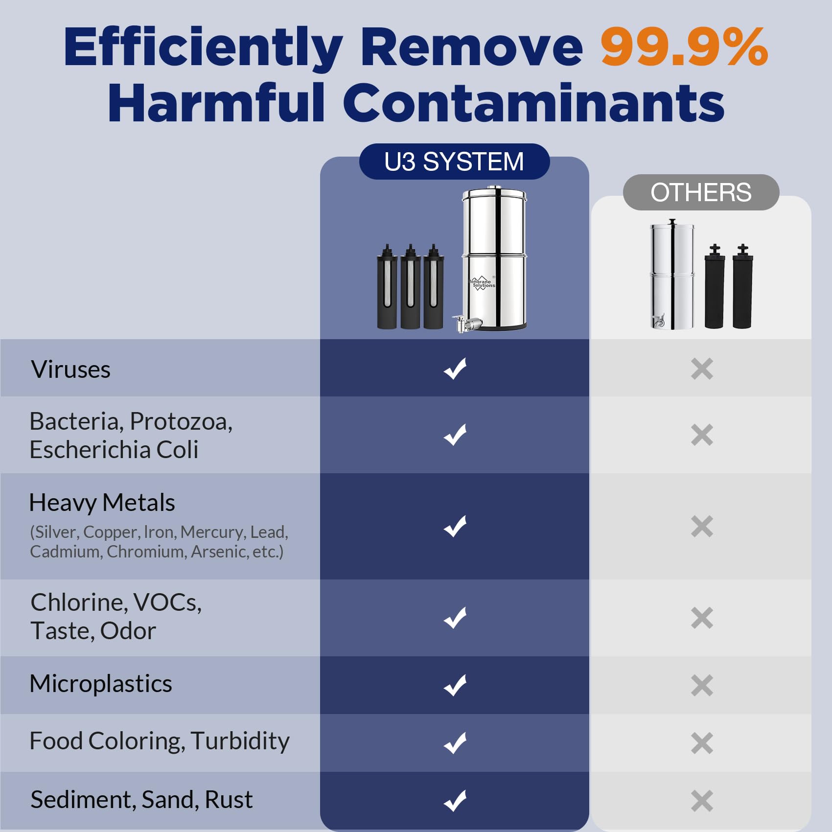 U3 Gravity-fed Water Filter Replacement Compatible for Black Berkey