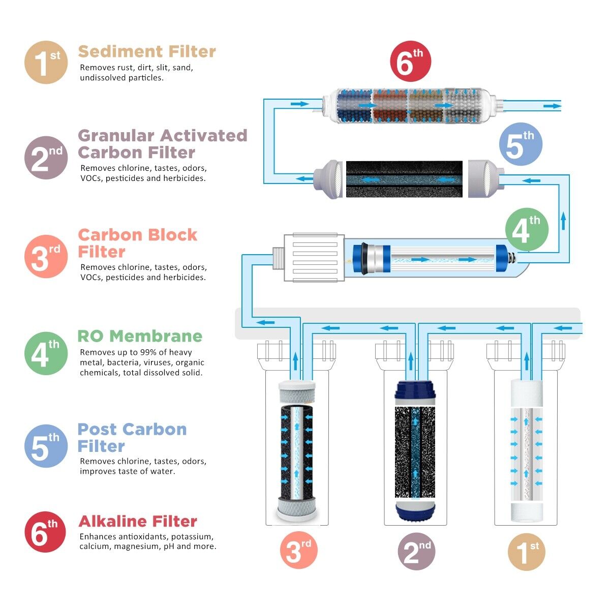 3 Stage Filter Cartridge Replacement