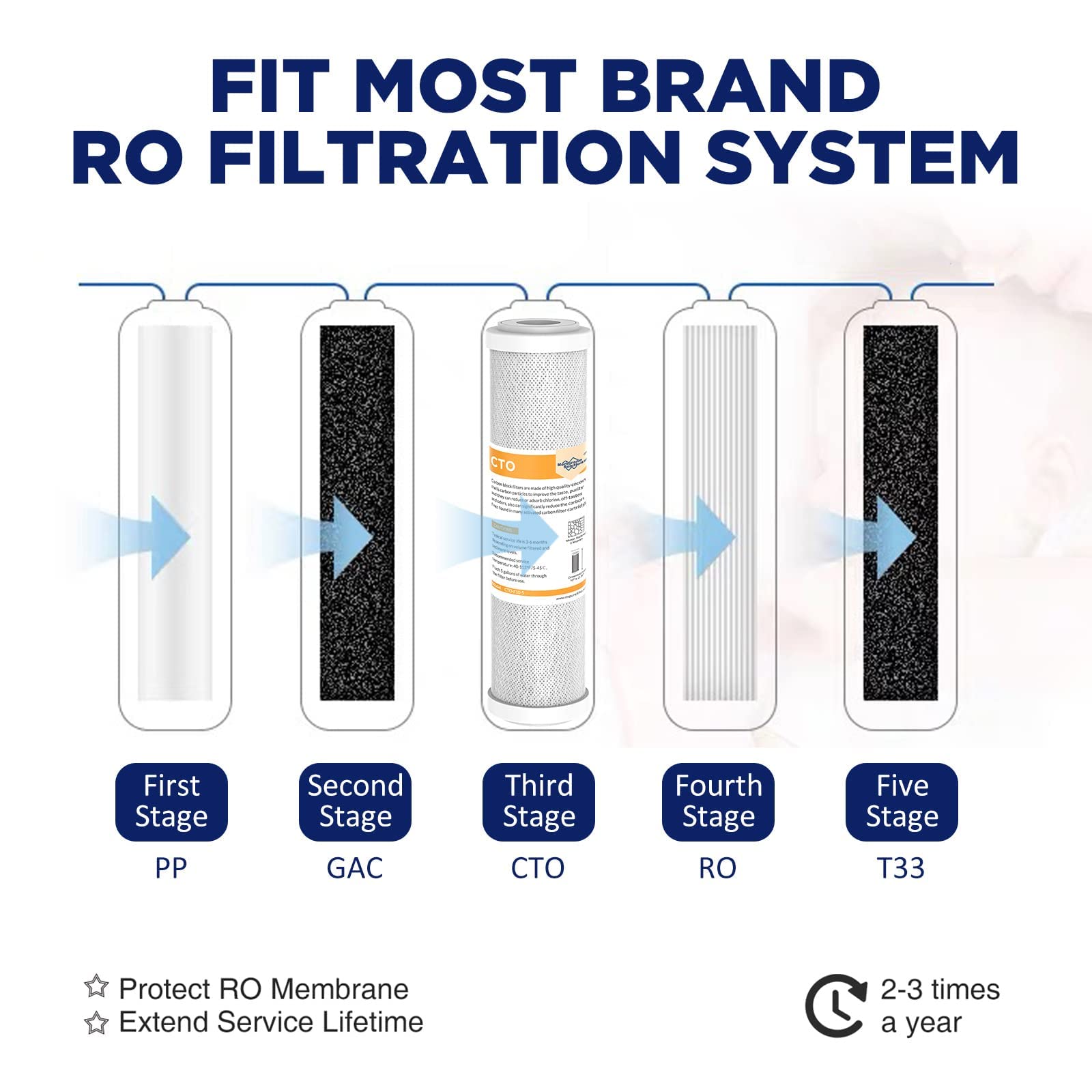5 Micron Polypropylene & 5 Micron CTO Carbon Block Water Filter 10"x2.5"