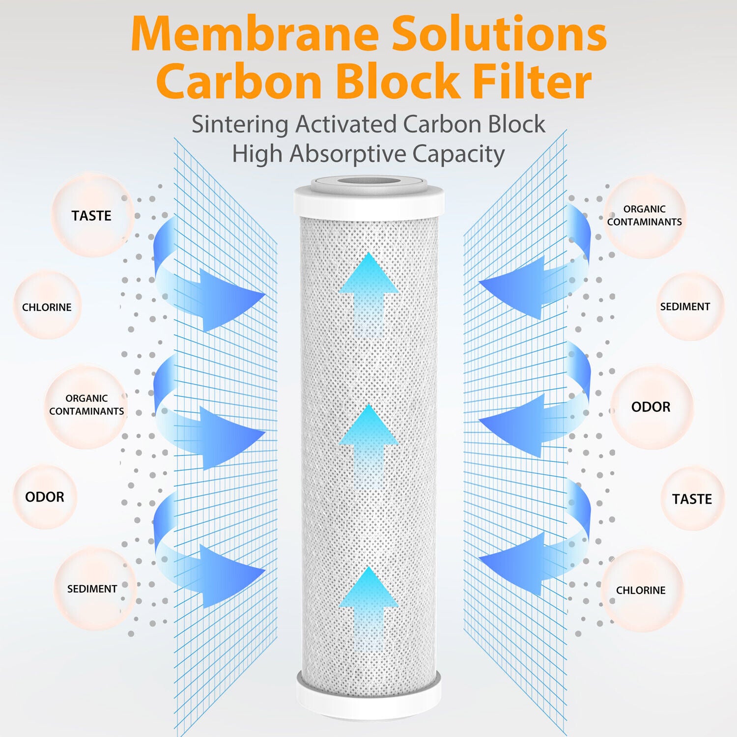 Whole House CTO Carbon Block Water Filter 10"x2.5"/10"x4.5"