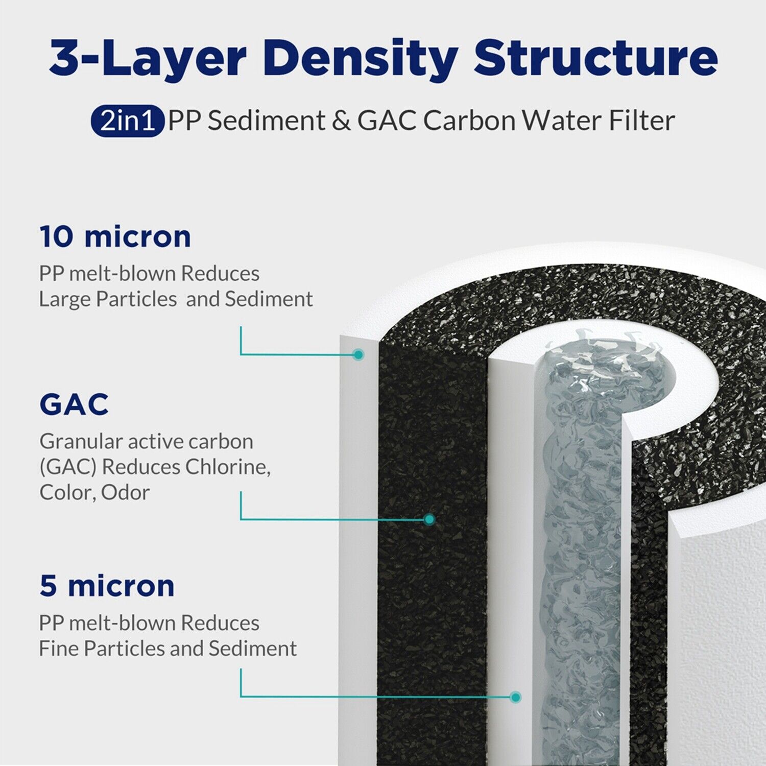 PGC Polypropylene & Acticated Carbon Filter cartridges for Big Blue 10" x 4.5"