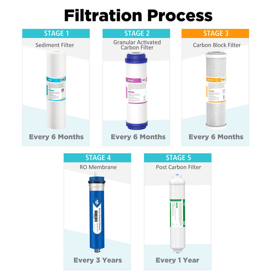 5 Stage 50/75/100/150GPD RO Membrane Reverse Osmosis Water Filter