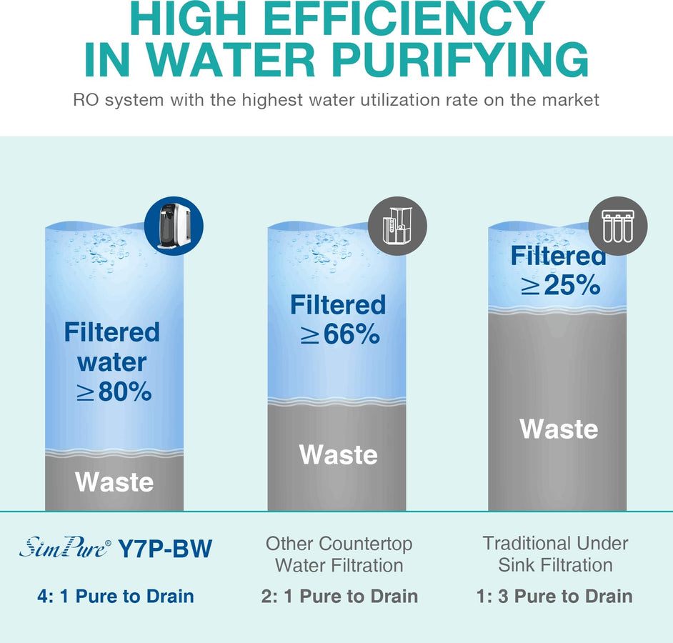 Y7P-BW | Y7P-W  Countertop Water Filter Dispenser