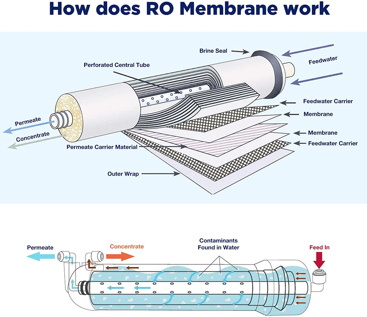 Reverse Osmosis Membrane With Membrane Housing Set Reverse osmosis membrane with membrane housing set